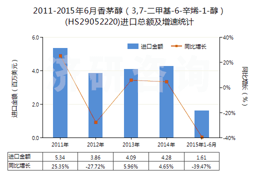 2011-2015年6月香茅醇（3,7-二甲基-6-辛烯-1-醇）(HS29052220)進口總額及增速統(tǒng)計